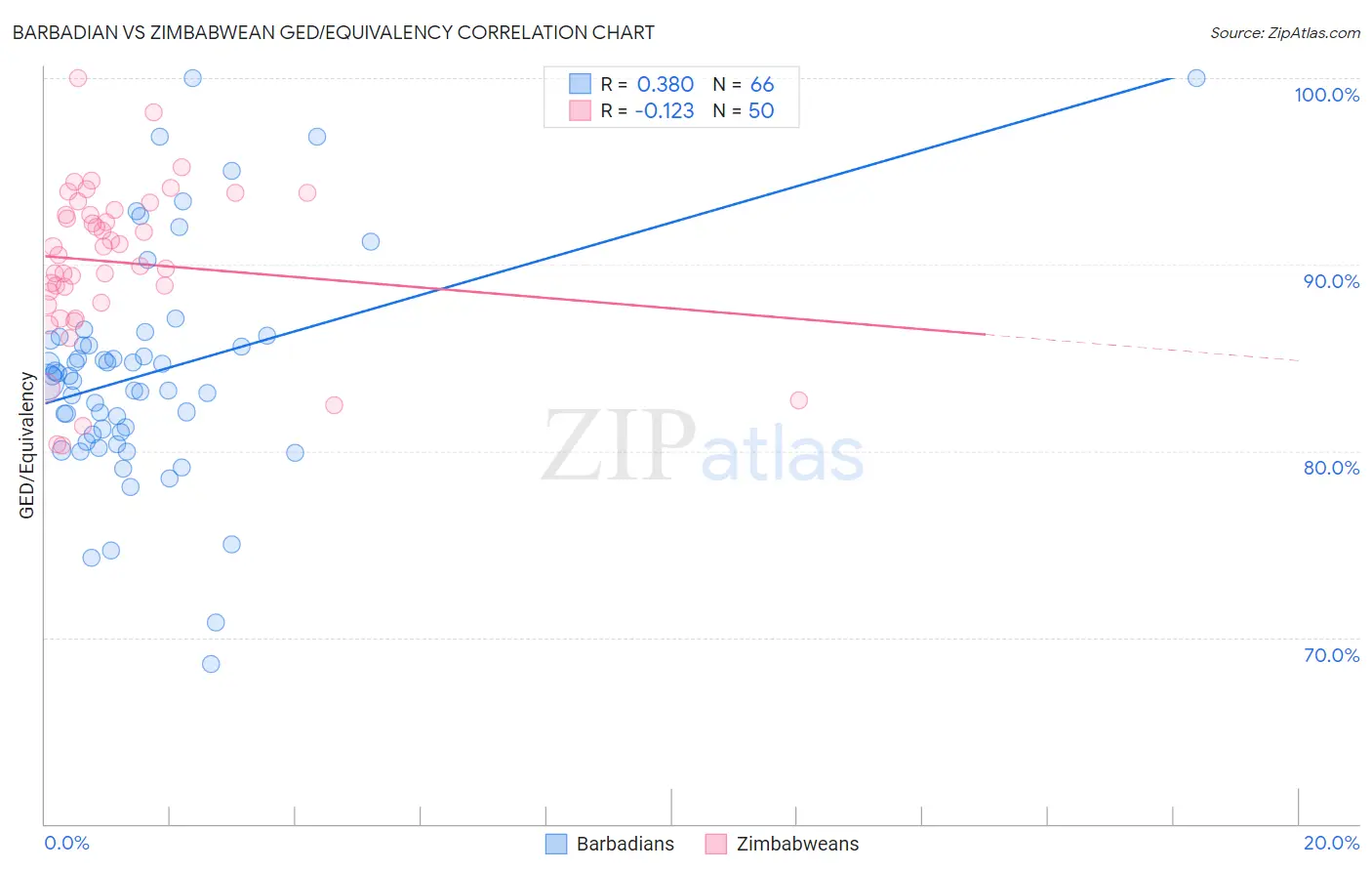 Barbadian vs Zimbabwean GED/Equivalency