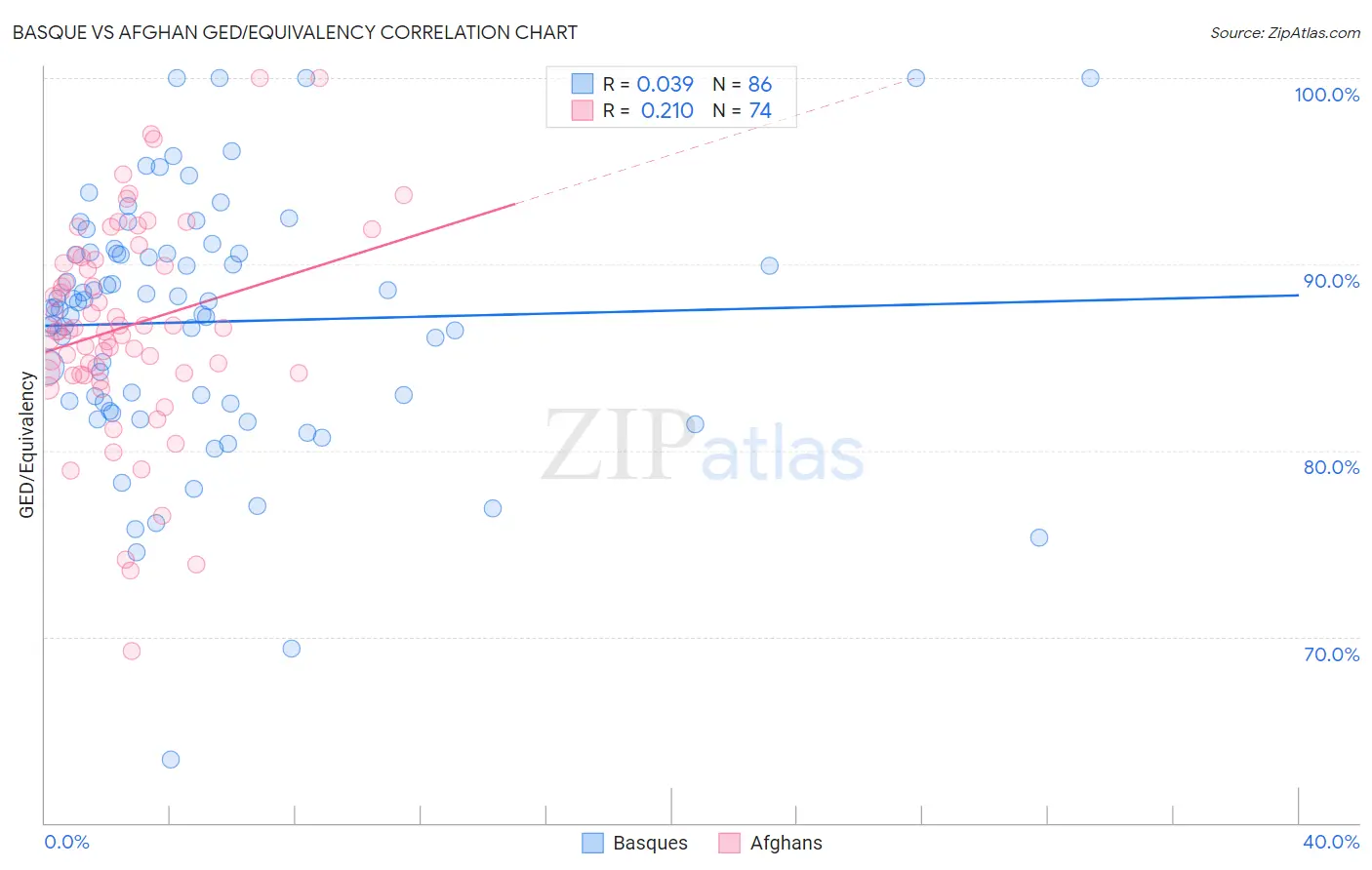 Basque vs Afghan GED/Equivalency