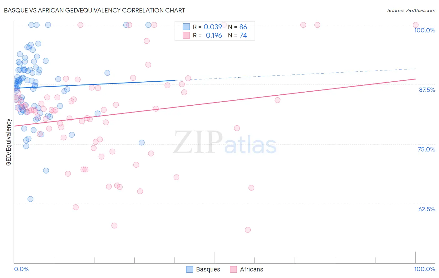 Basque vs African GED/Equivalency