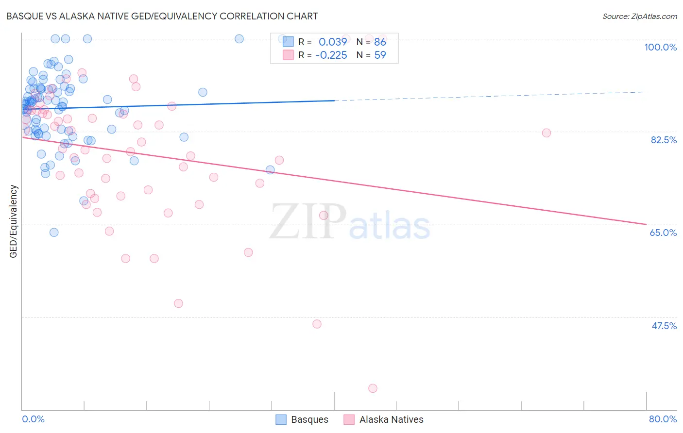 Basque vs Alaska Native GED/Equivalency