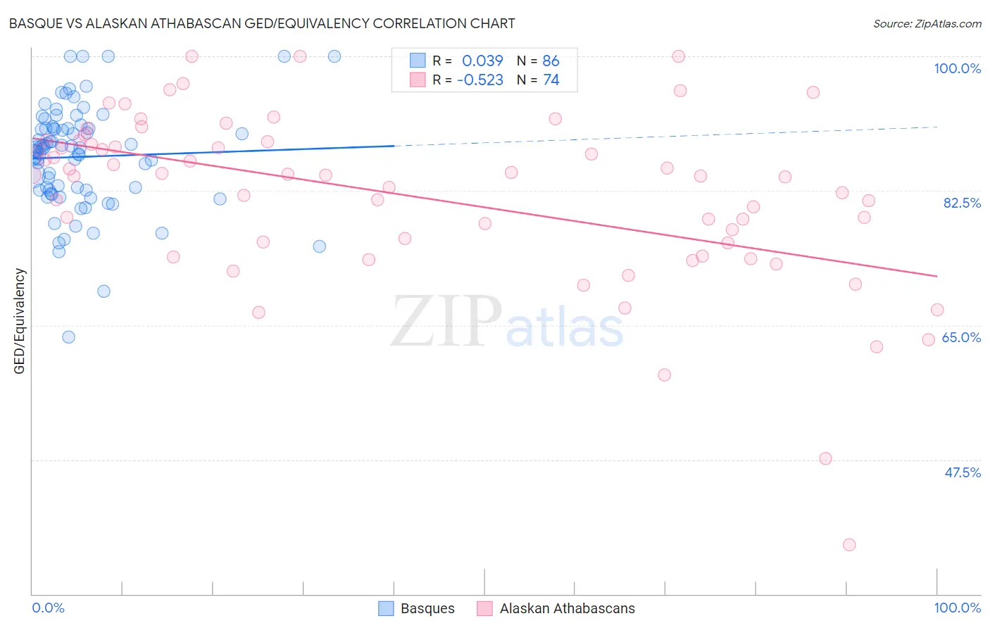 Basque vs Alaskan Athabascan GED/Equivalency