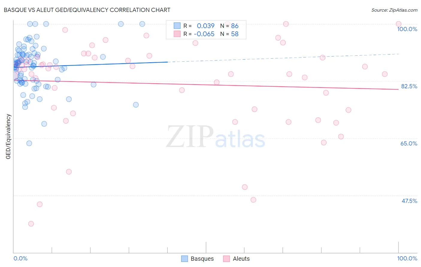 Basque vs Aleut GED/Equivalency