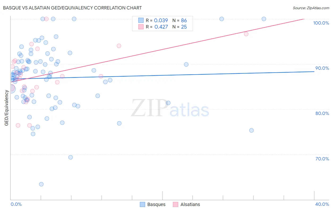 Basque vs Alsatian GED/Equivalency