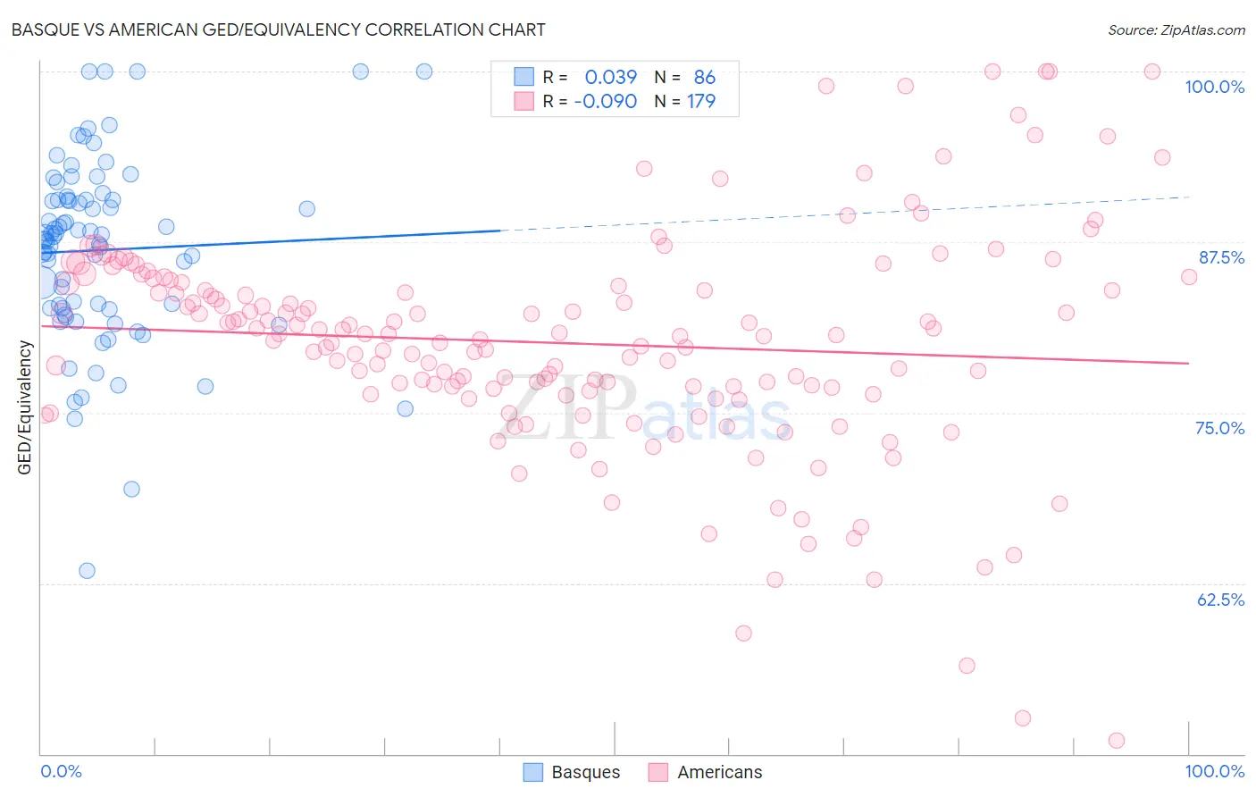 Basque vs American GED/Equivalency