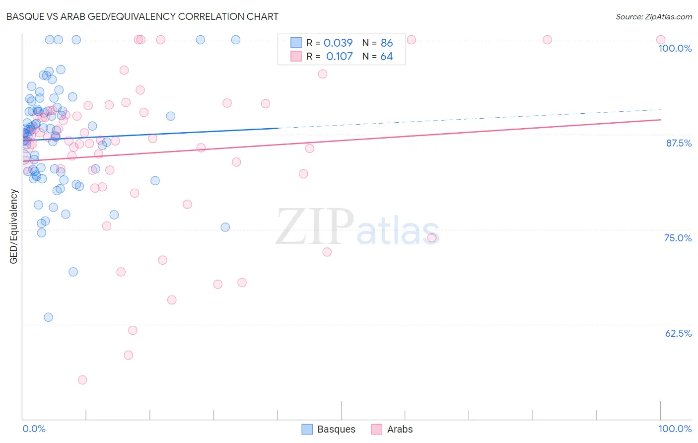 Basque vs Arab GED/Equivalency