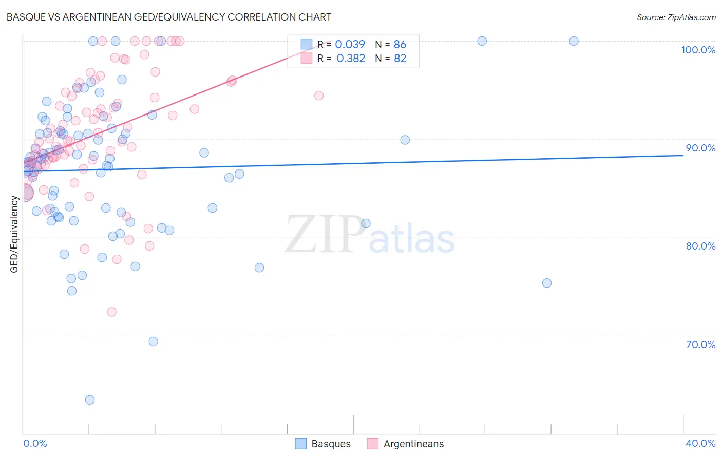 Basque vs Argentinean GED/Equivalency