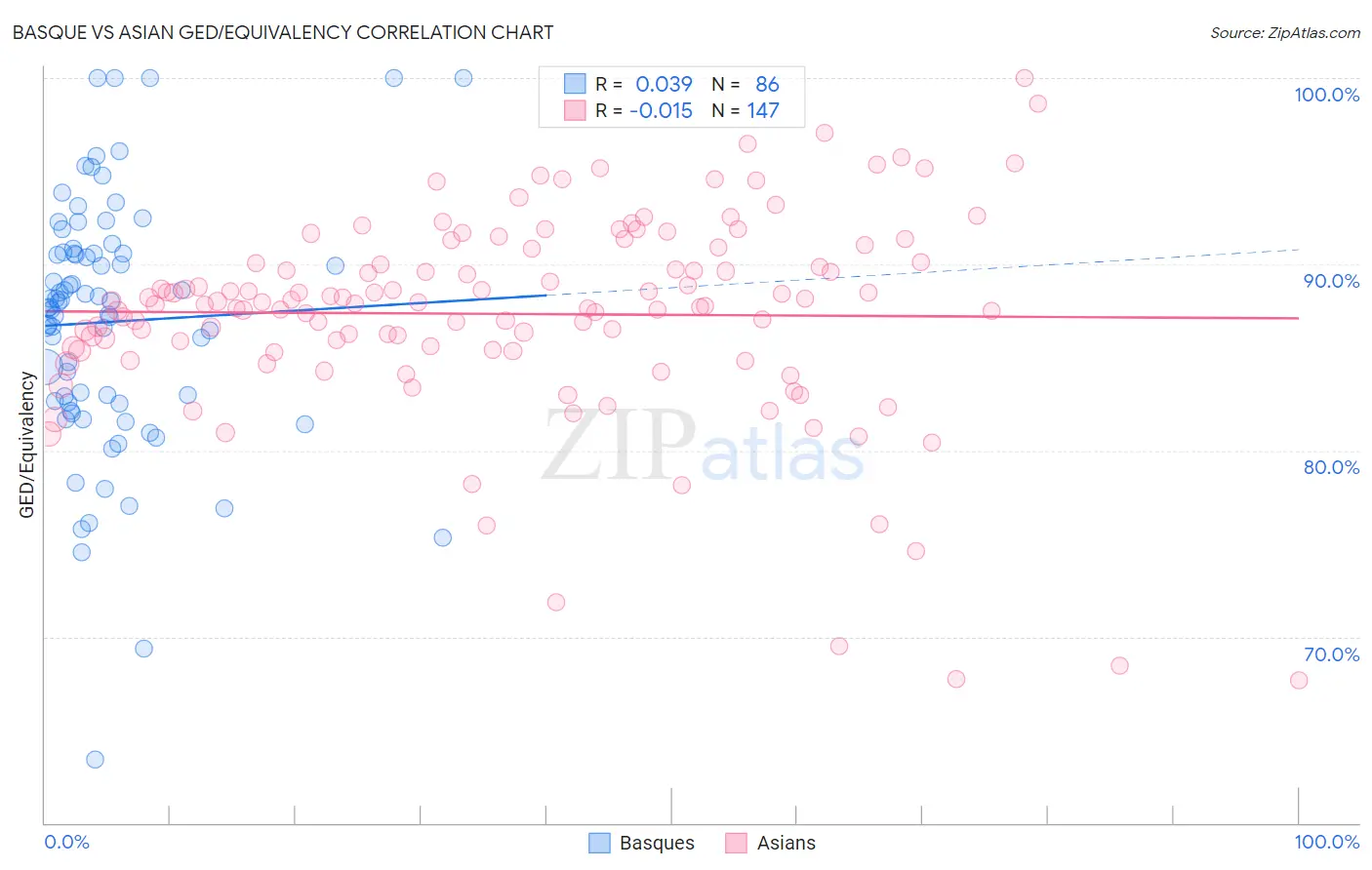 Basque vs Asian GED/Equivalency