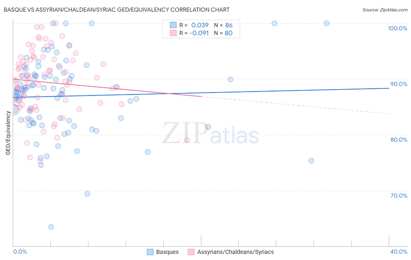 Basque vs Assyrian/Chaldean/Syriac GED/Equivalency