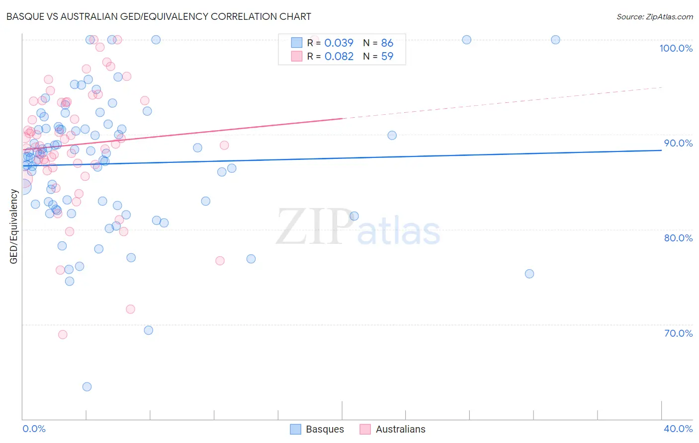 Basque vs Australian GED/Equivalency