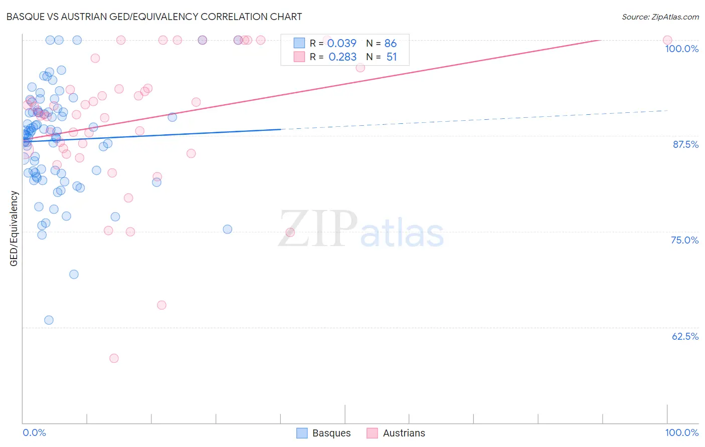 Basque vs Austrian GED/Equivalency