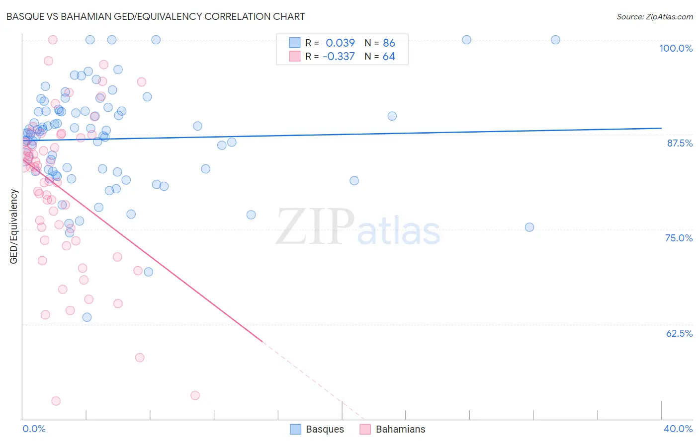 Basque vs Bahamian GED/Equivalency