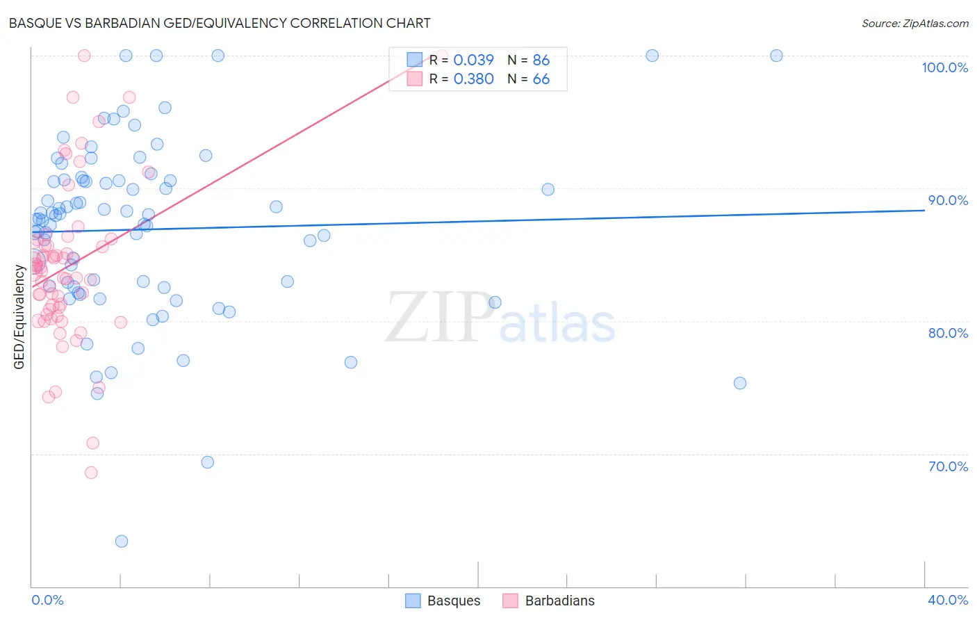 Basque vs Barbadian GED/Equivalency