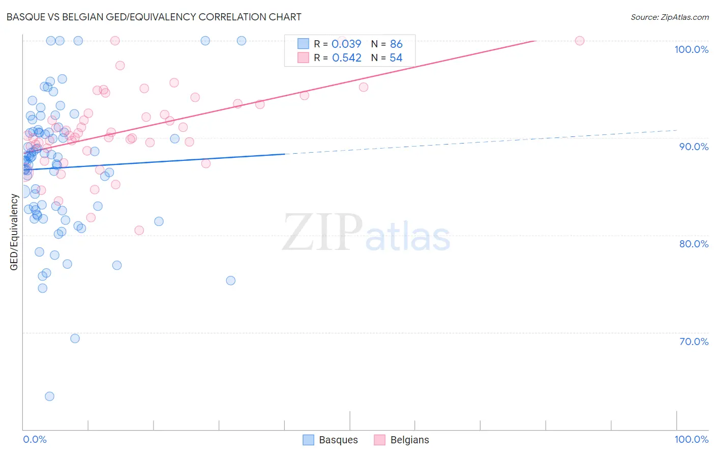 Basque vs Belgian GED/Equivalency