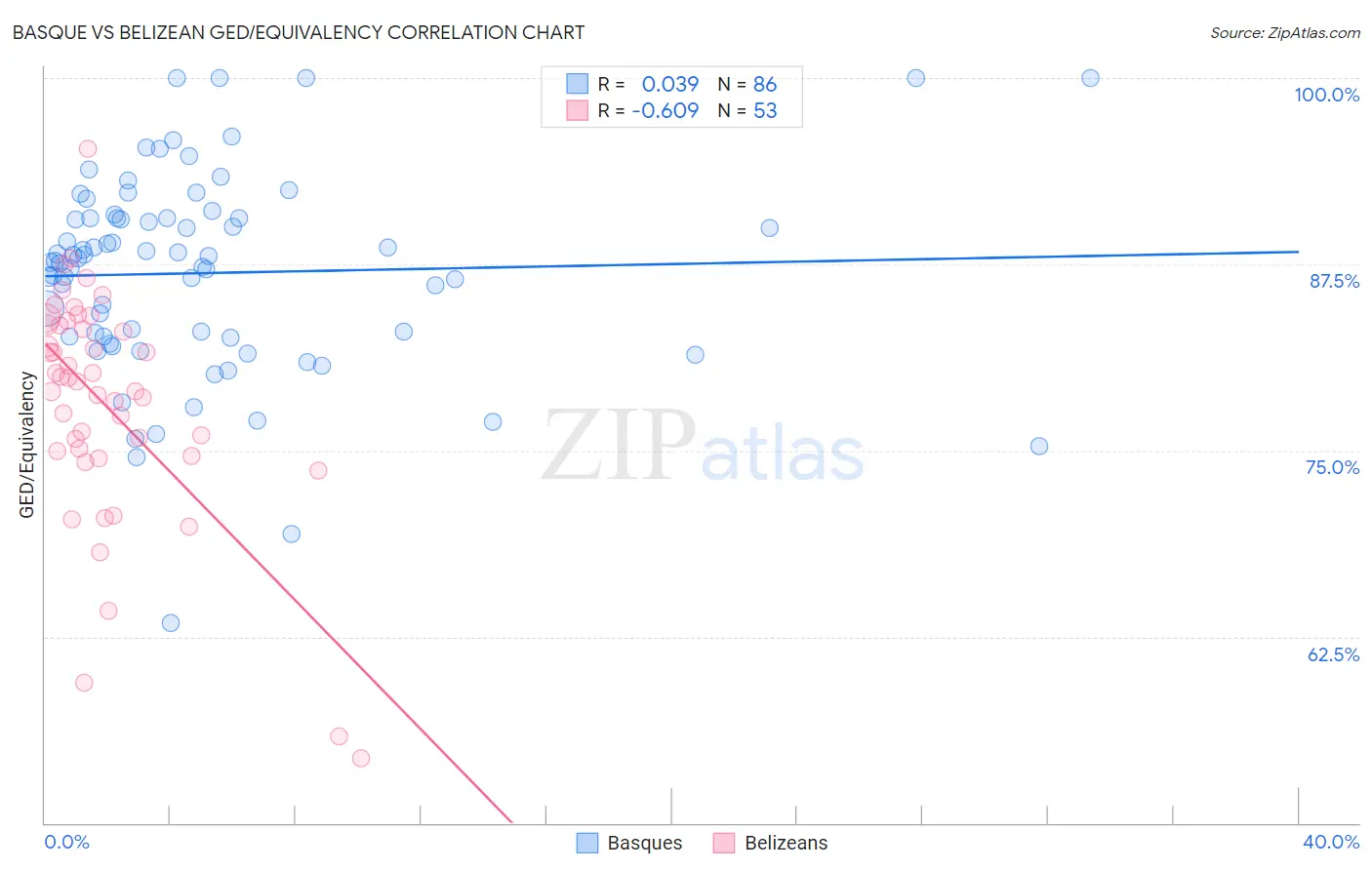 Basque vs Belizean GED/Equivalency