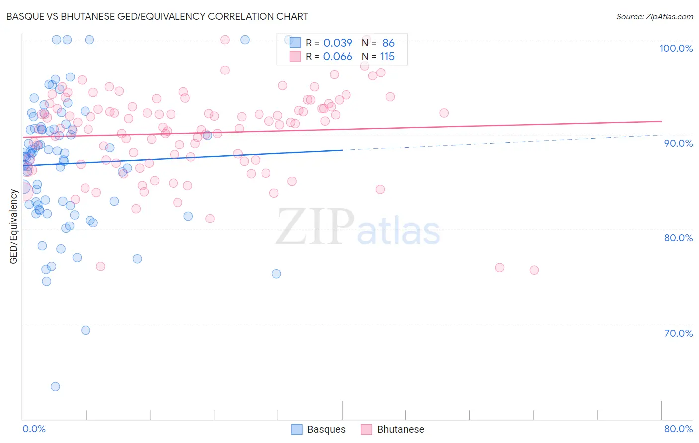 Basque vs Bhutanese GED/Equivalency