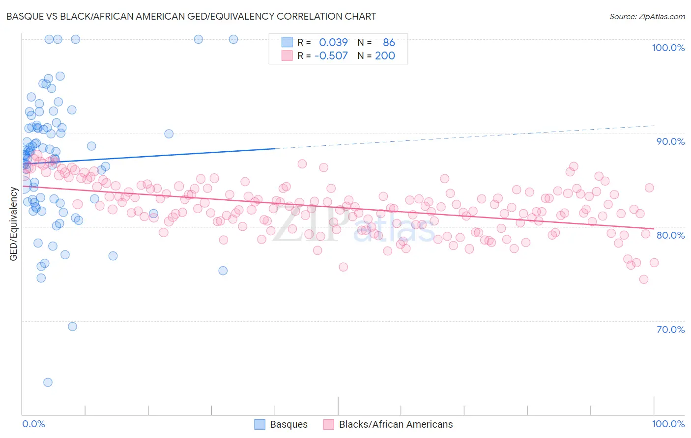 Basque vs Black/African American GED/Equivalency