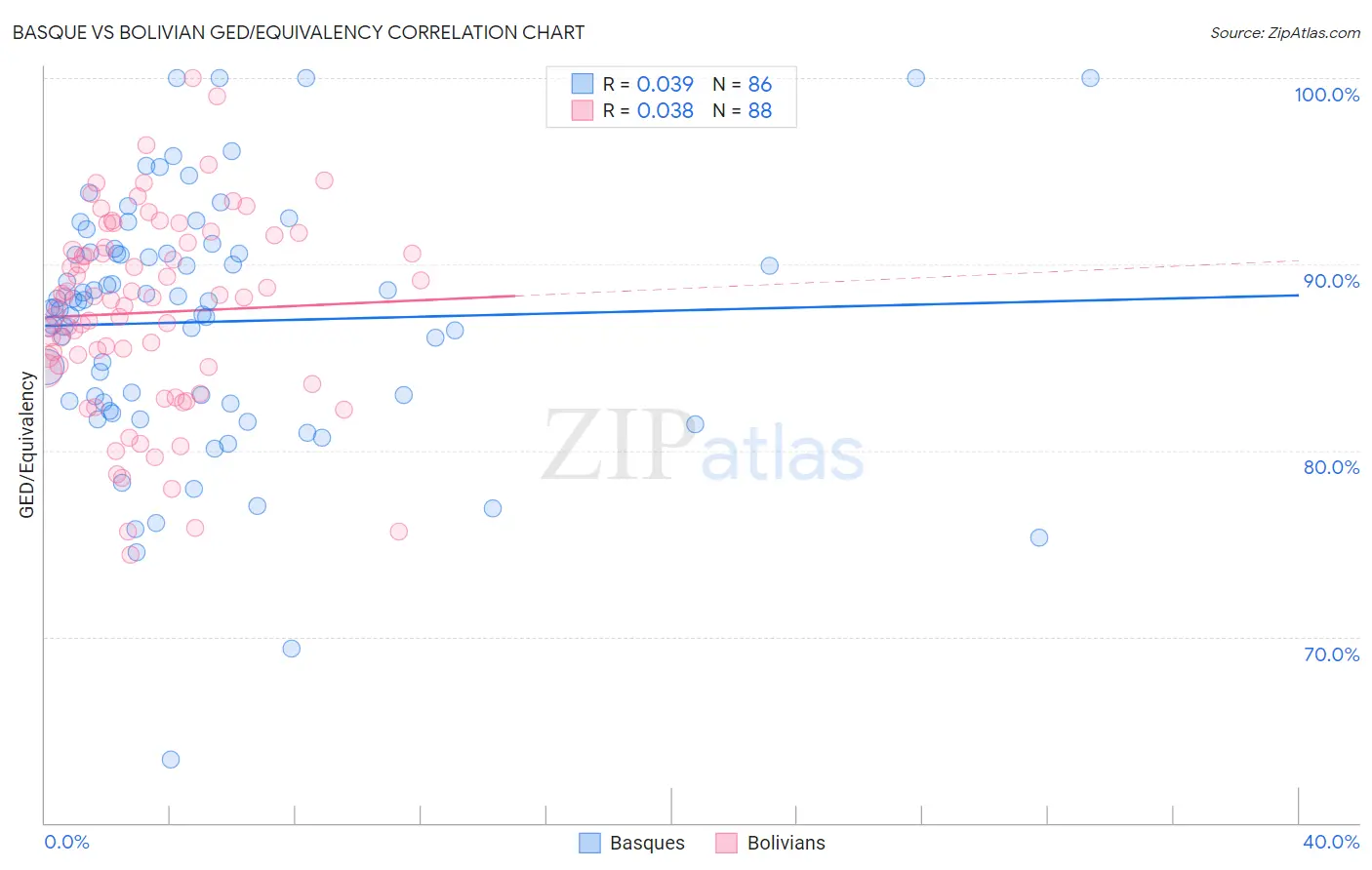 Basque vs Bolivian GED/Equivalency