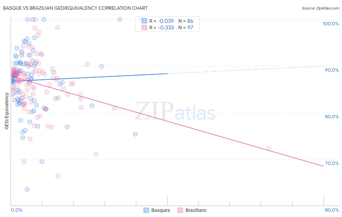 Basque vs Brazilian GED/Equivalency