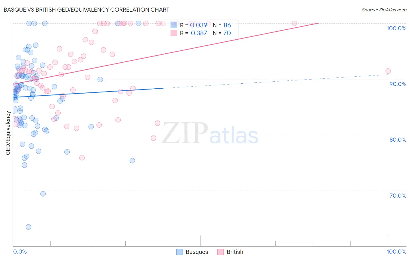 Basque vs British GED/Equivalency