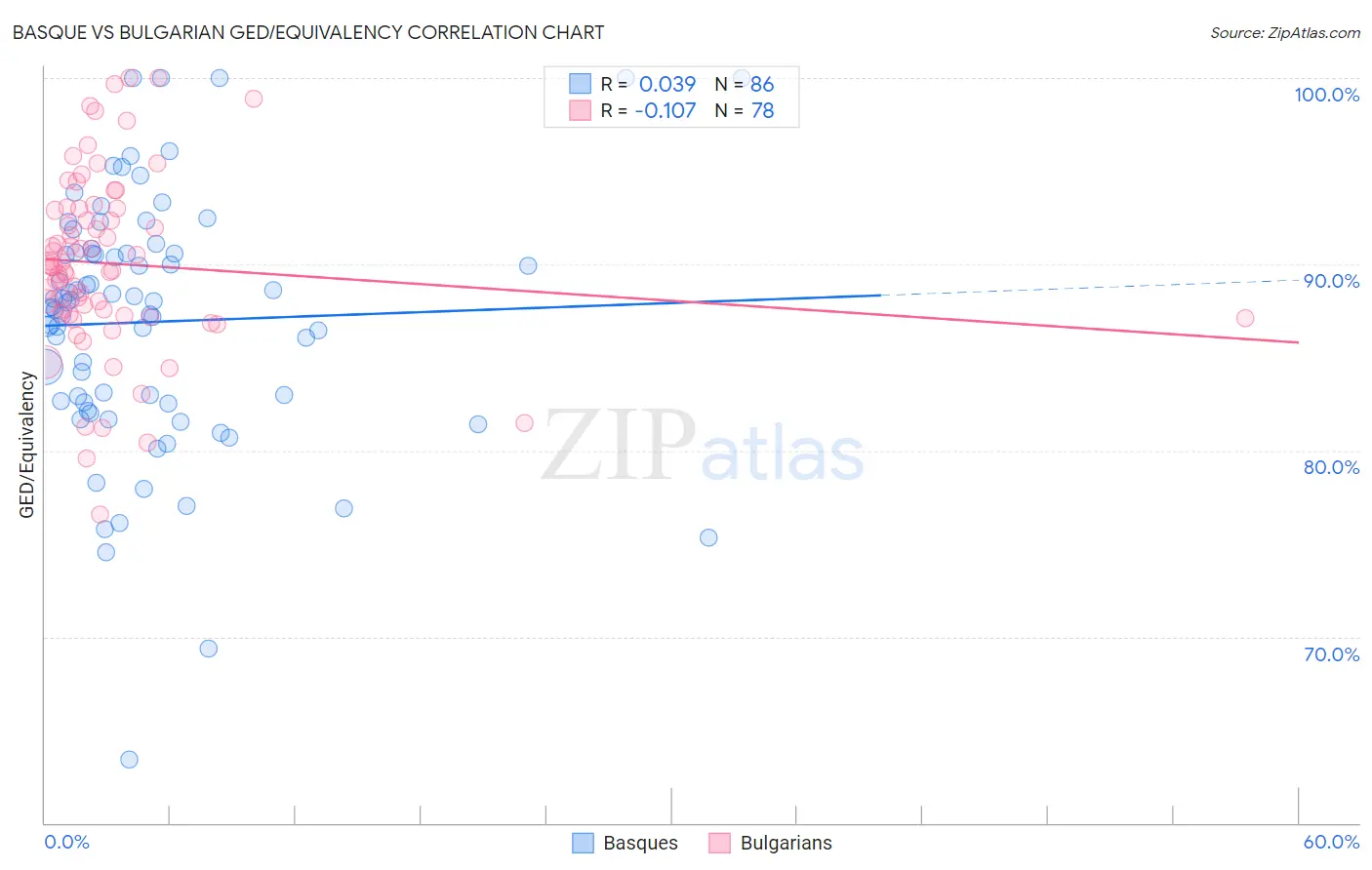 Basque vs Bulgarian GED/Equivalency