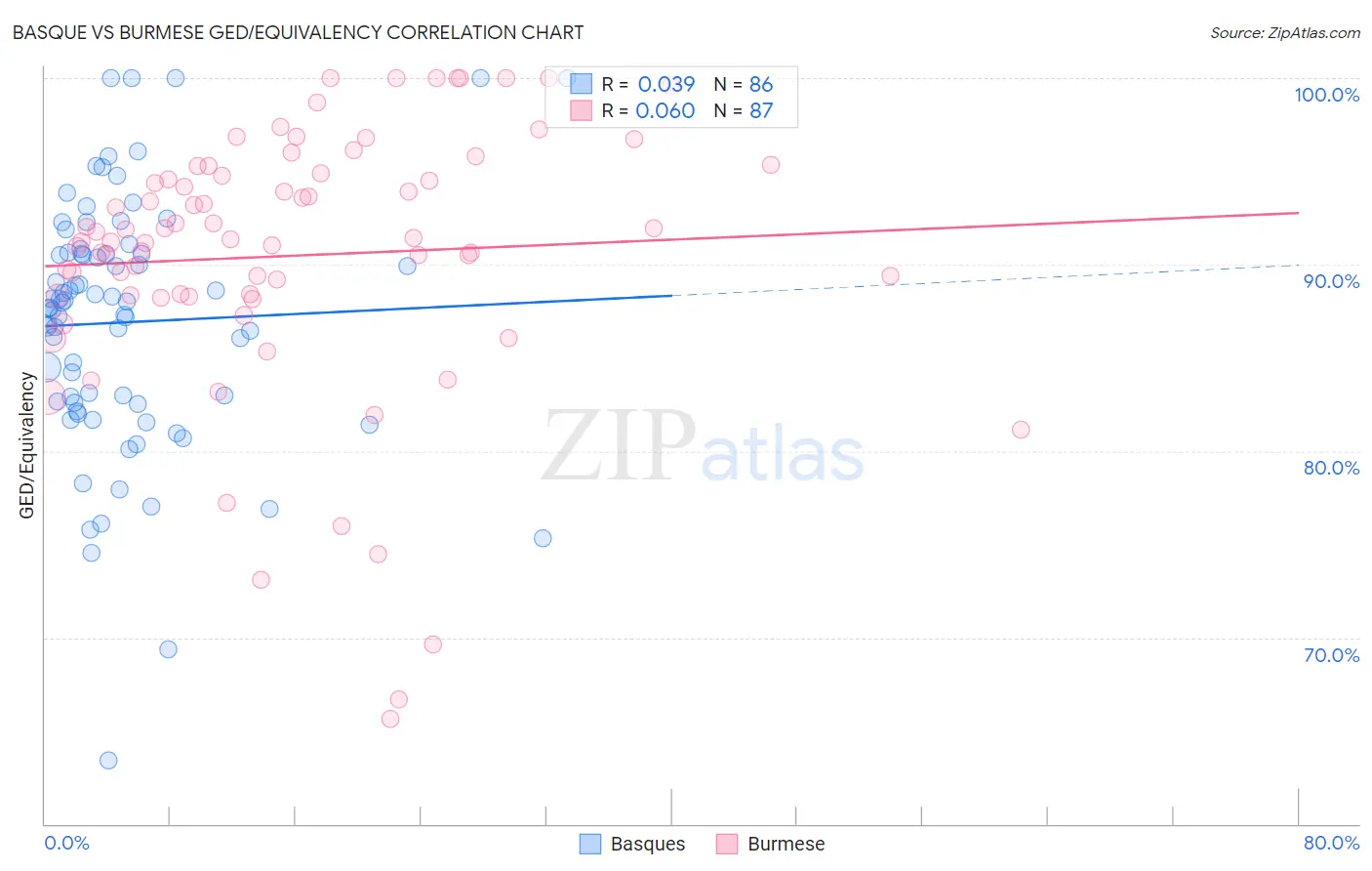 Basque vs Burmese GED/Equivalency