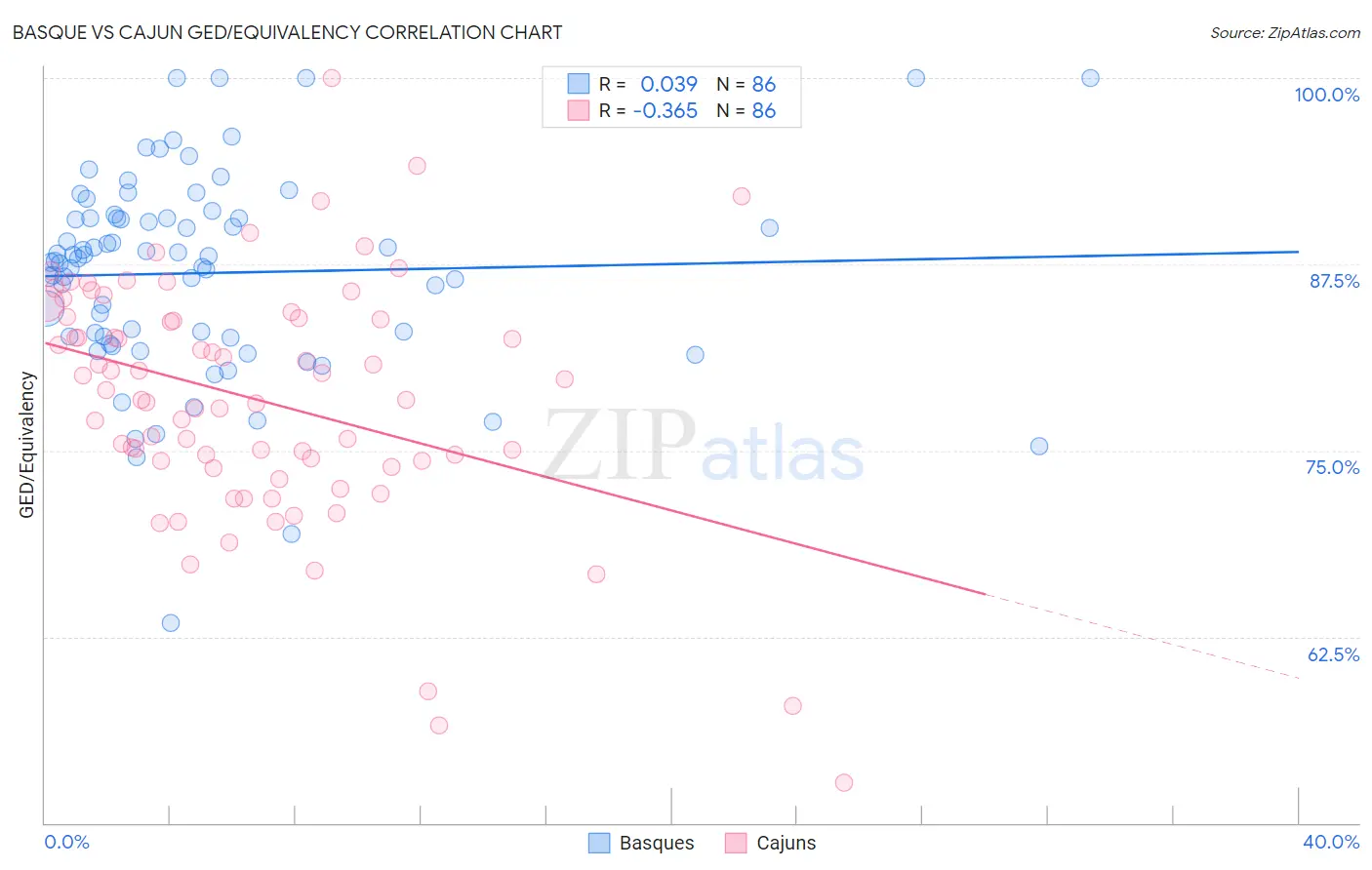 Basque vs Cajun GED/Equivalency