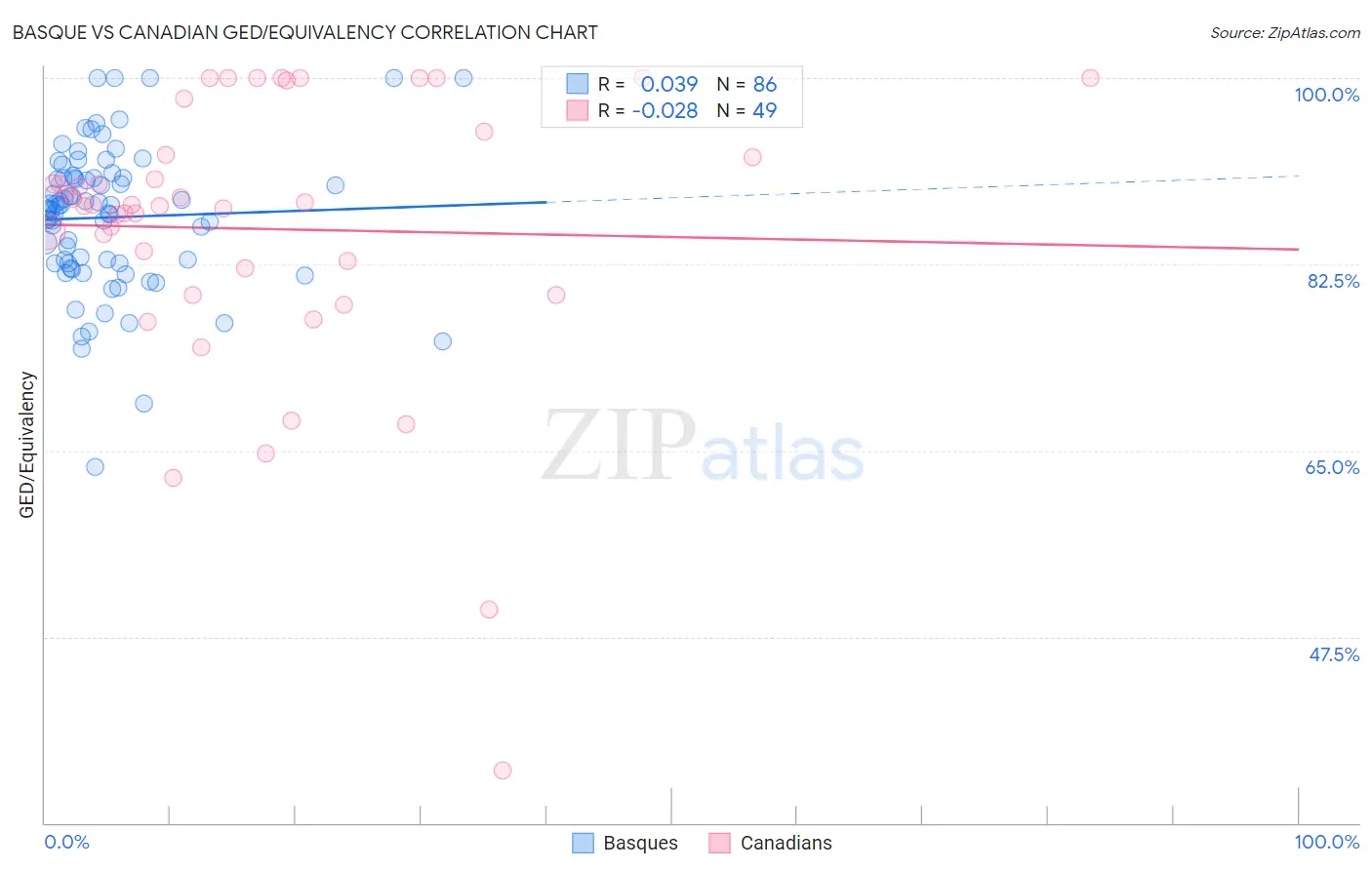 Basque vs Canadian GED/Equivalency