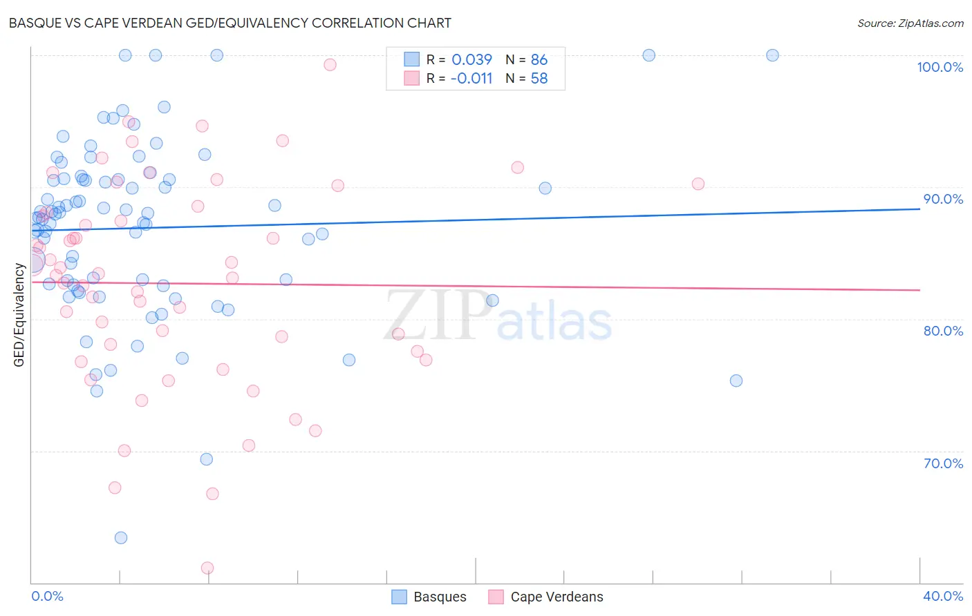 Basque vs Cape Verdean GED/Equivalency