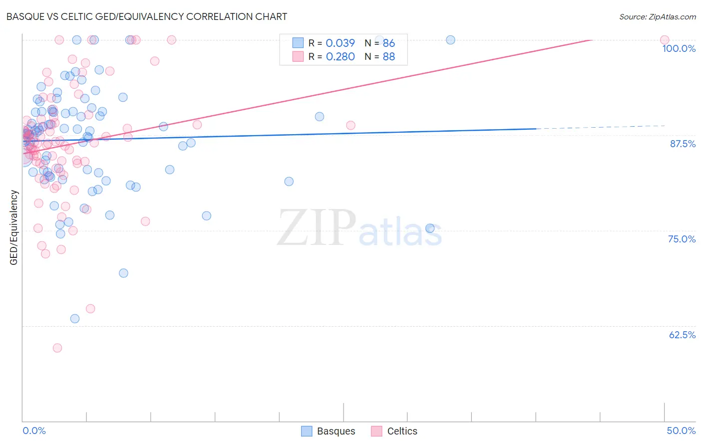 Basque vs Celtic GED/Equivalency