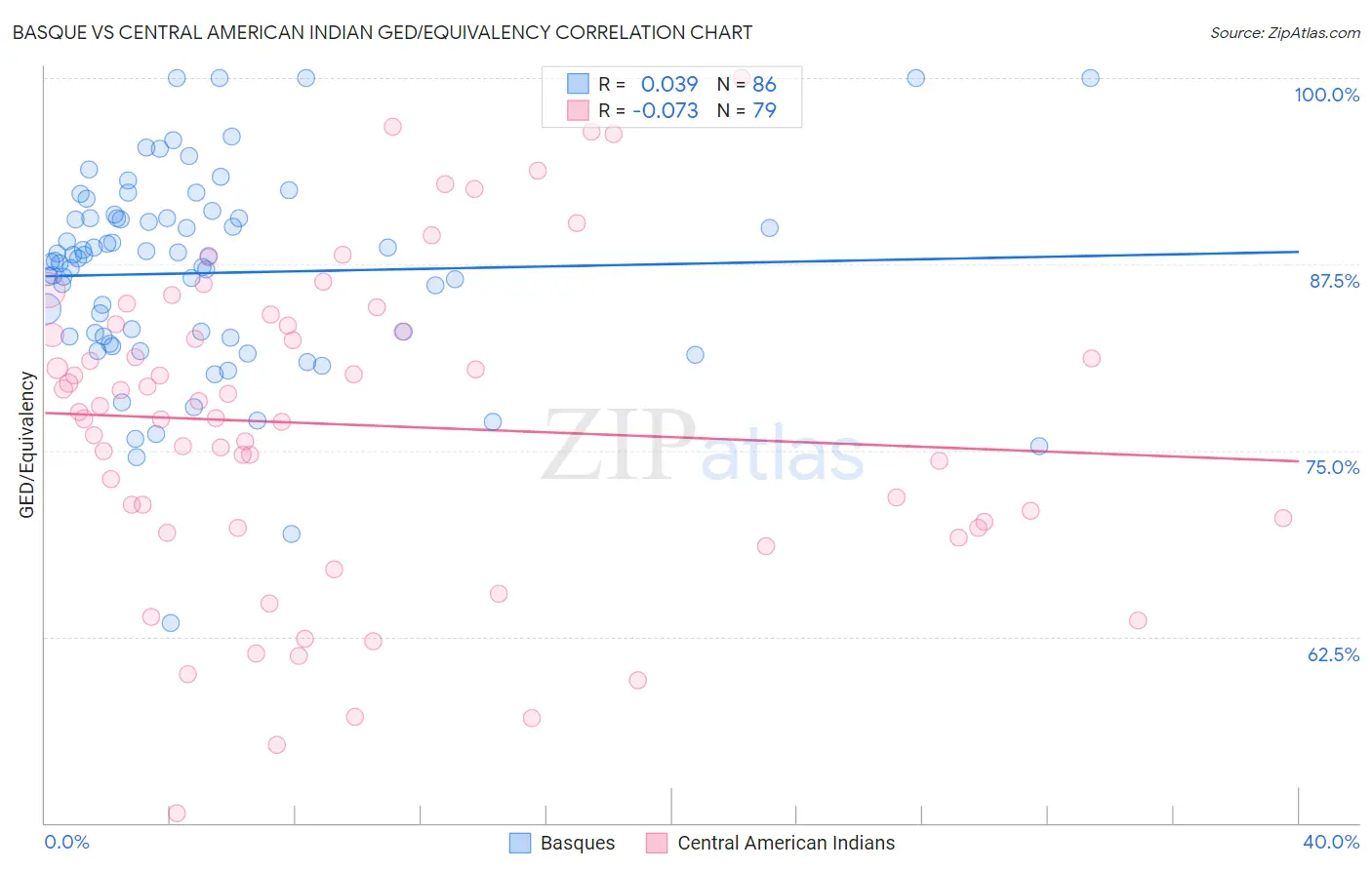 Basque vs Central American Indian GED/Equivalency