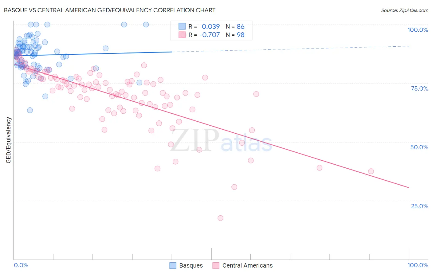 Basque vs Central American GED/Equivalency
