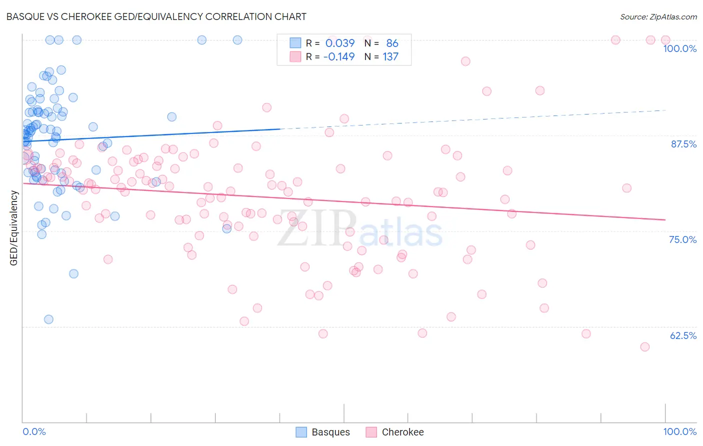 Basque vs Cherokee GED/Equivalency