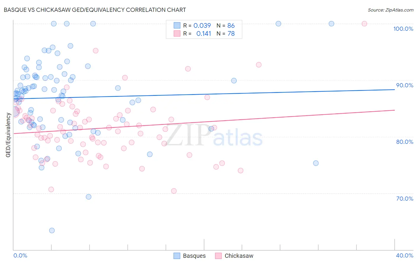 Basque vs Chickasaw GED/Equivalency