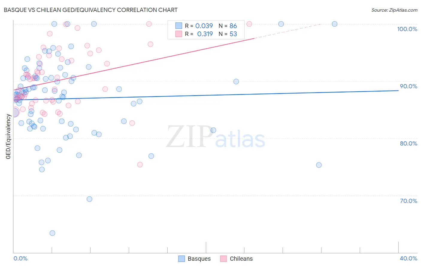 Basque vs Chilean GED/Equivalency