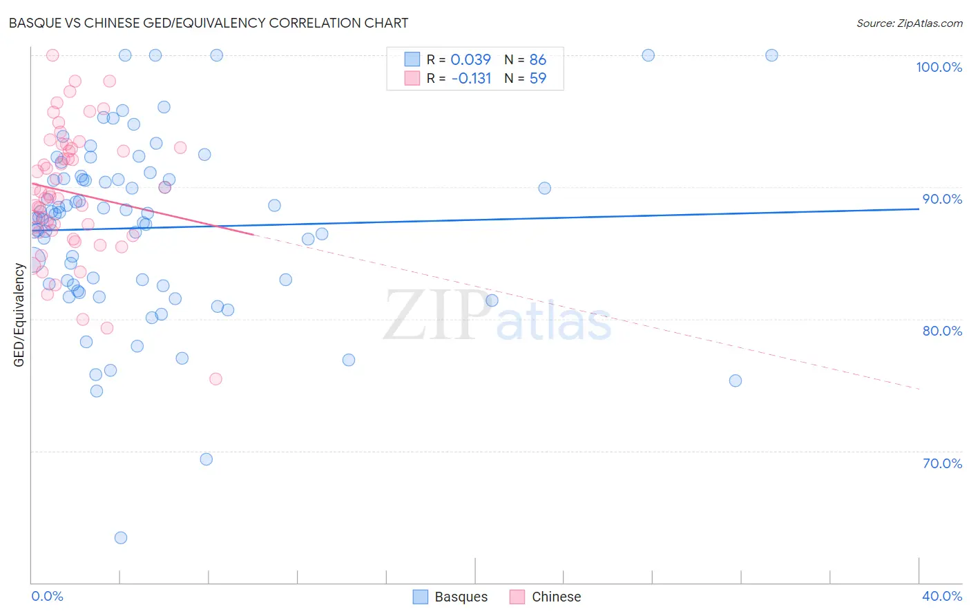 Basque vs Chinese GED/Equivalency