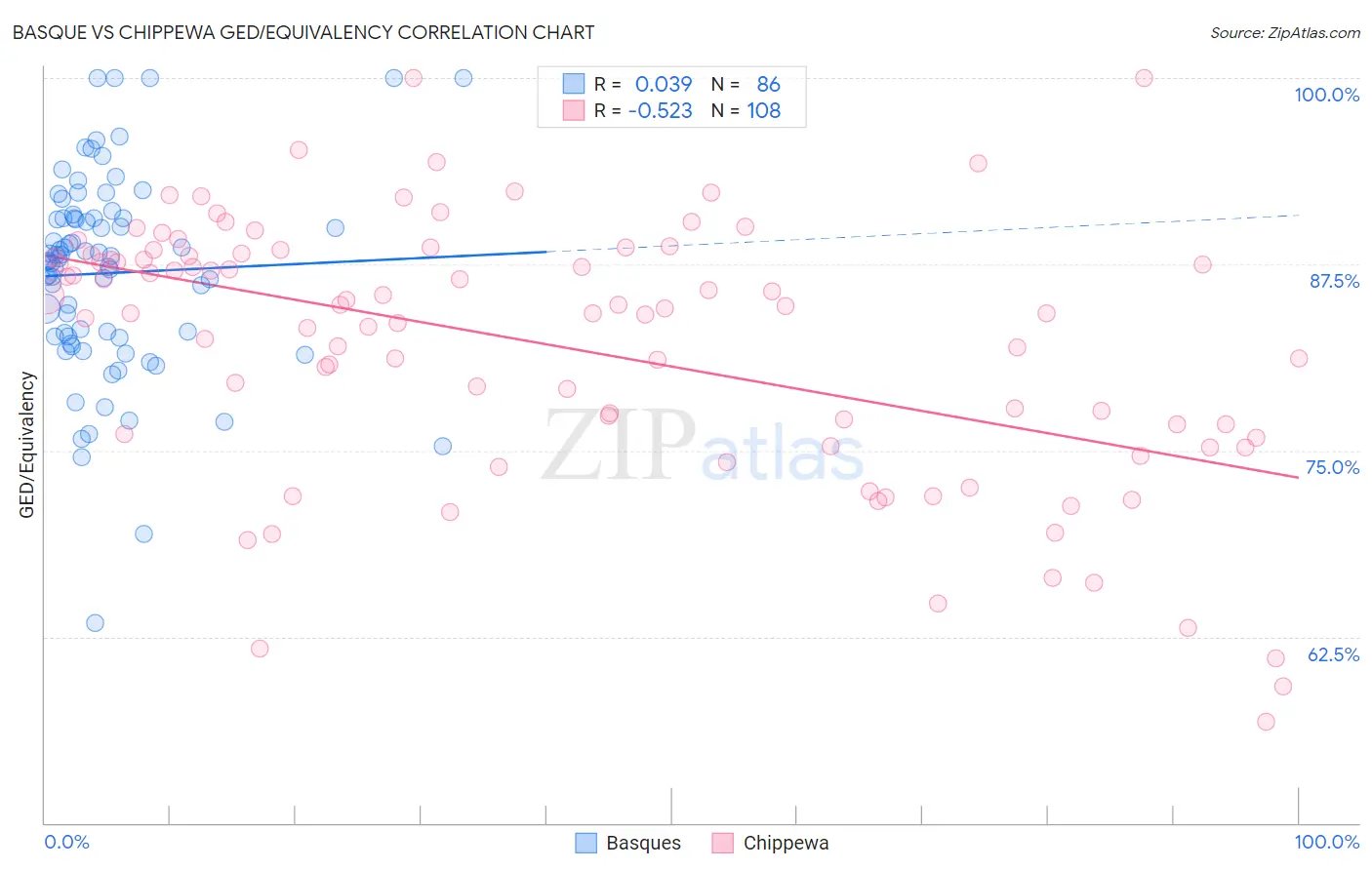 Basque vs Chippewa GED/Equivalency