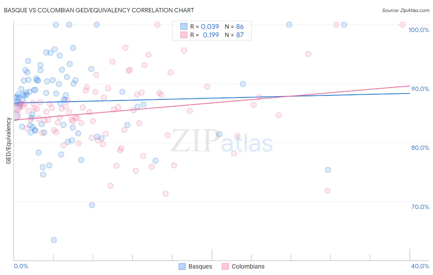 Basque vs Colombian GED/Equivalency