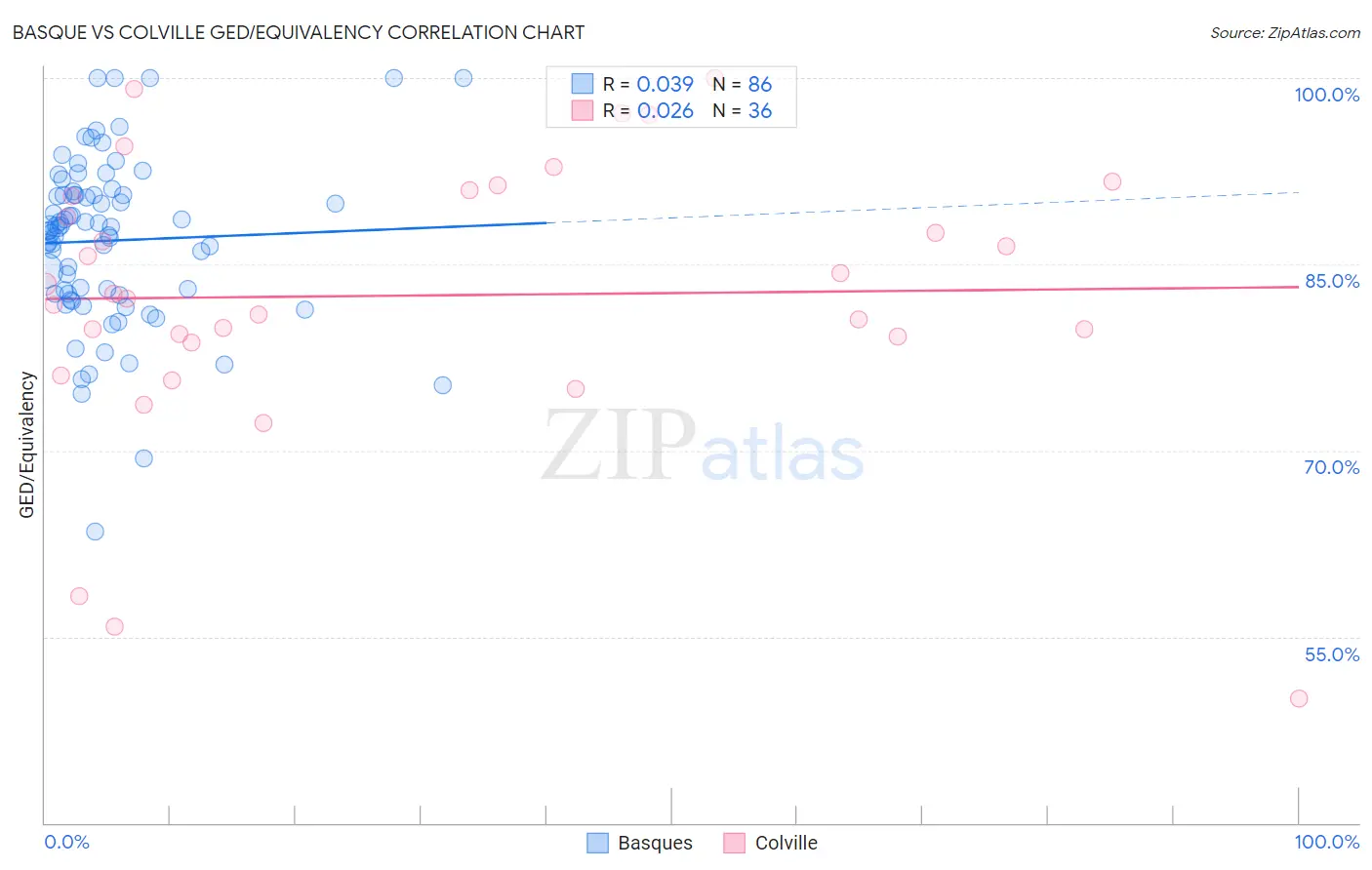 Basque vs Colville GED/Equivalency