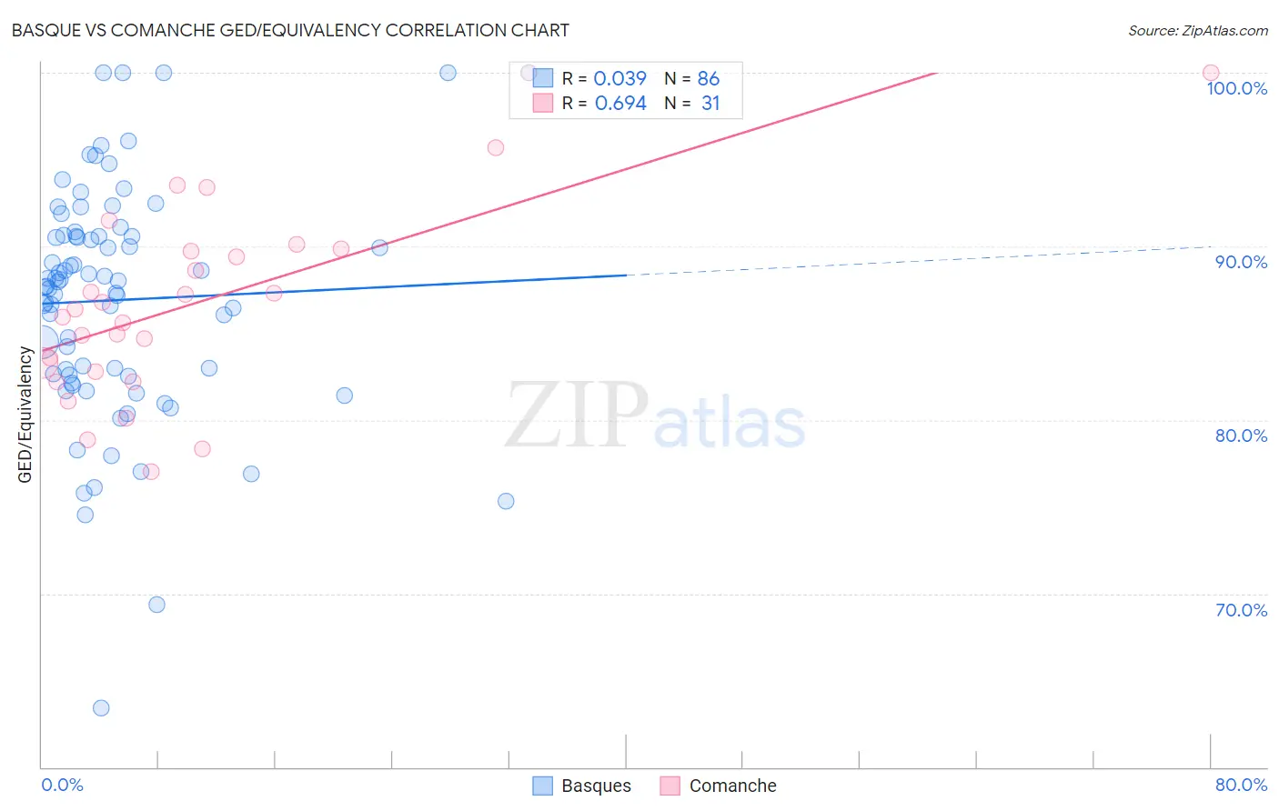 Basque vs Comanche GED/Equivalency