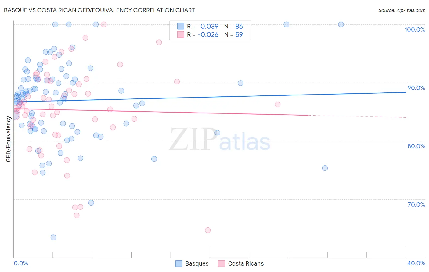 Basque vs Costa Rican GED/Equivalency