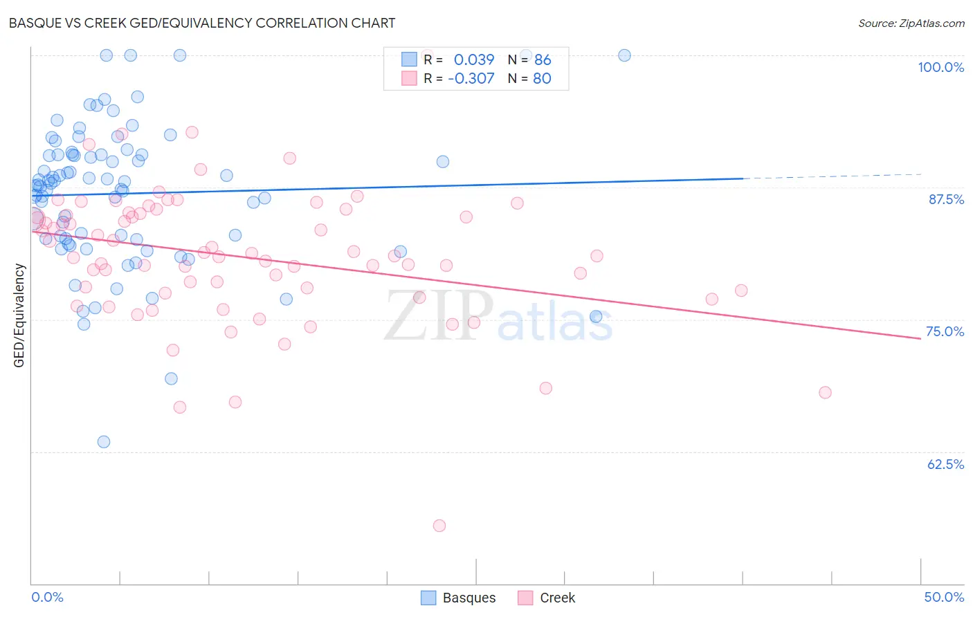 Basque vs Creek GED/Equivalency