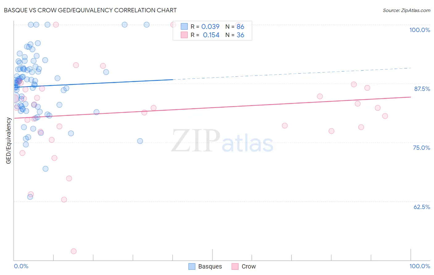 Basque vs Crow GED/Equivalency