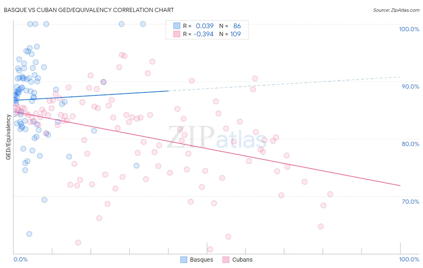 Basque vs Cuban GED/Equivalency