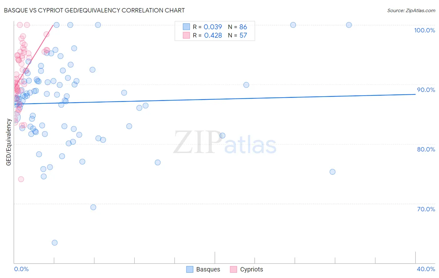 Basque vs Cypriot GED/Equivalency