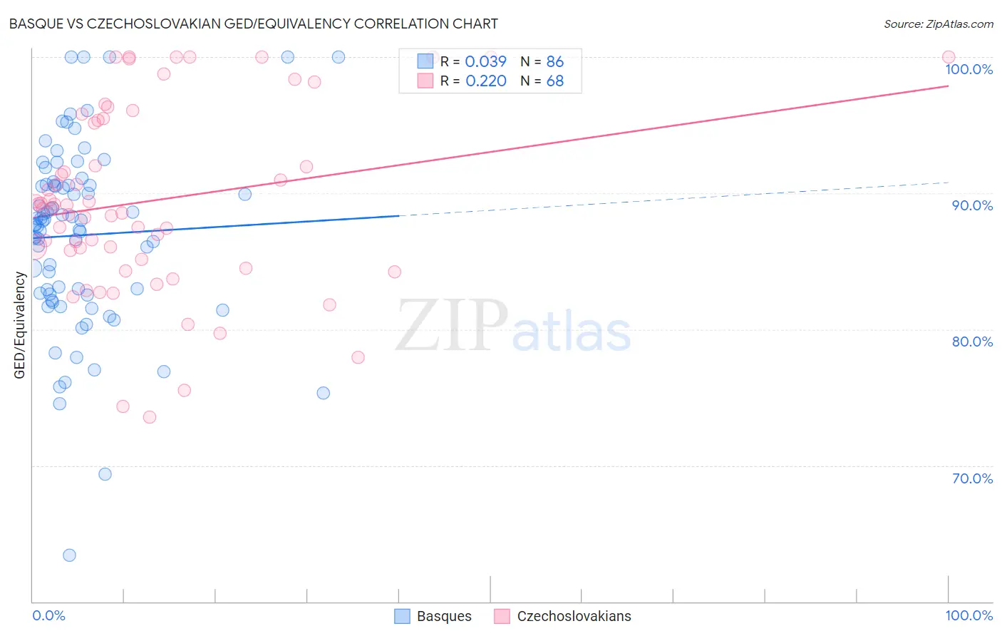 Basque vs Czechoslovakian GED/Equivalency