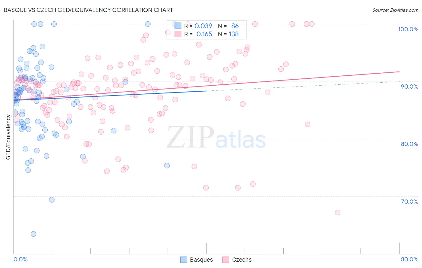 Basque vs Czech GED/Equivalency