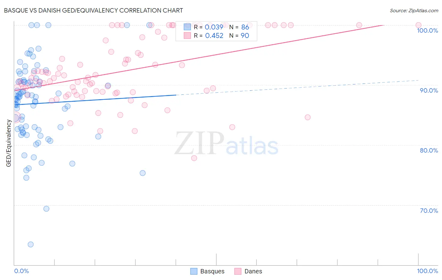 Basque vs Danish GED/Equivalency