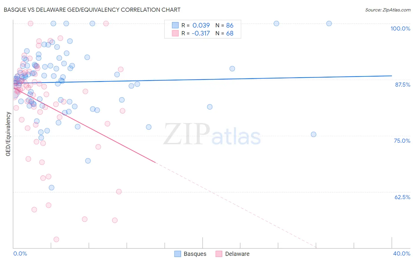 Basque vs Delaware GED/Equivalency