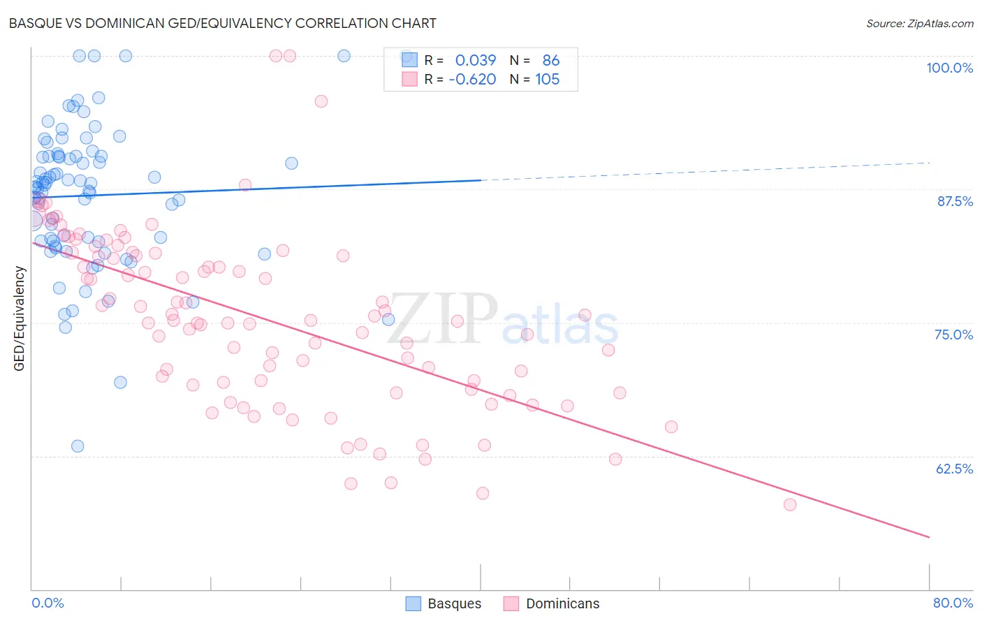 Basque vs Dominican GED/Equivalency