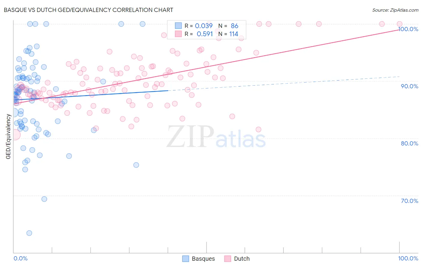 Basque vs Dutch GED/Equivalency